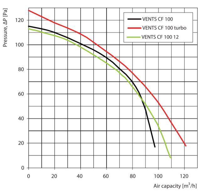 Vents Centrifugal Fan Range 100 CF up to 98 m³/h Home & Commercial